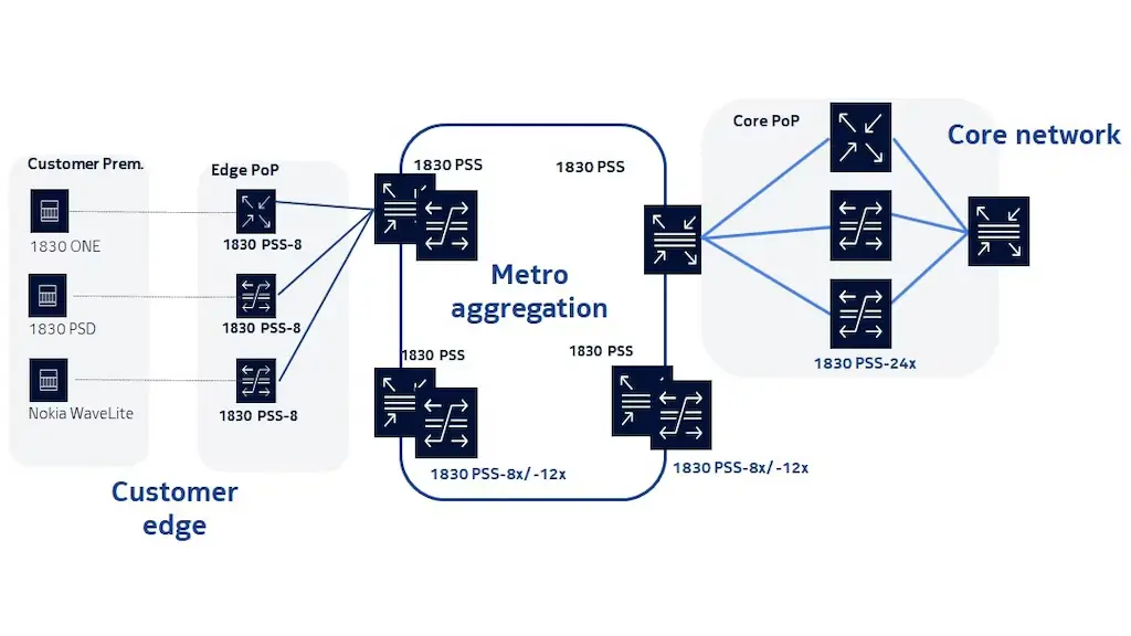 1830 PSS-x deployment from customer edge through metro aggregation to the core