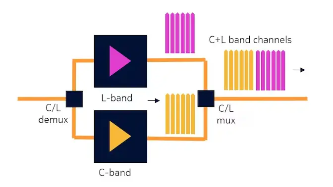 C+L band diagram: a C/L demux splits traffic into separately amplified C-band and L-band paths, recombined by a C/L mux onto one fiber