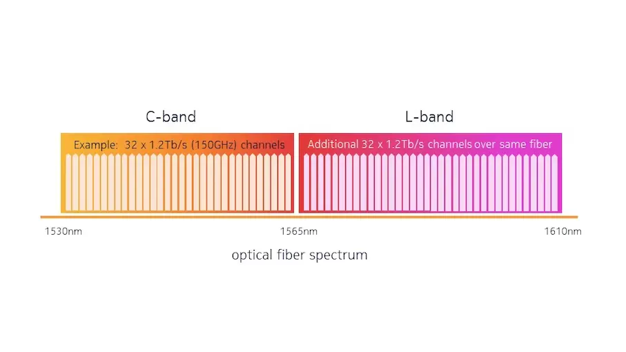 Optical fiber spectrum showing the C-band (1530–1565 nm) with 32 x 1.2 Tb/s (150 GHz) channels and the L-band (1565–1610 nm) adding another 32 x 1.2 Tb/s channels over the same fiber