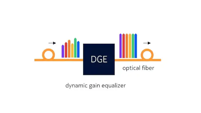 Dynamic gain equalizer diagram: a DGE levelling uneven channel power across wavelengths on an optical fiber