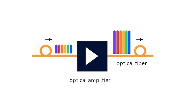 Optical amplifier diagram: an amplifier boosting a group of wavelengths along an optical fiber