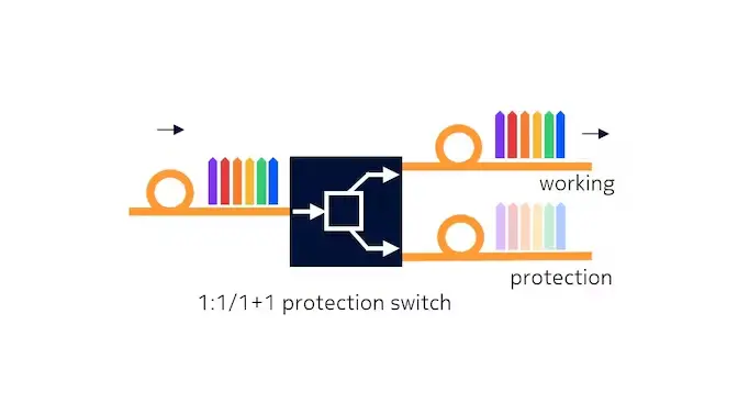 Optical protection switch diagram: 1:1/1+1 protection switching traffic between working and protection fibers