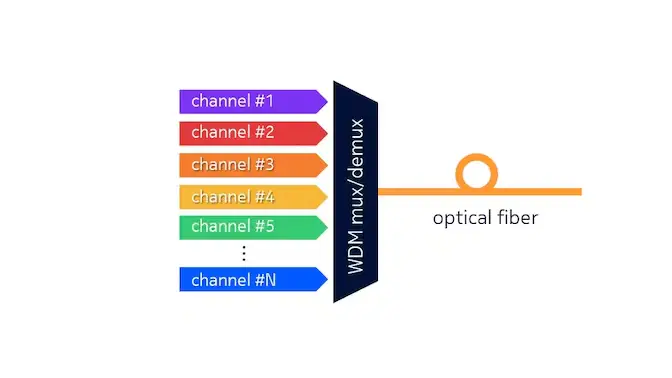 WDM multiplexing diagram: multiple colour-coded channels combined by a WDM mux/demux onto a single optical fiber