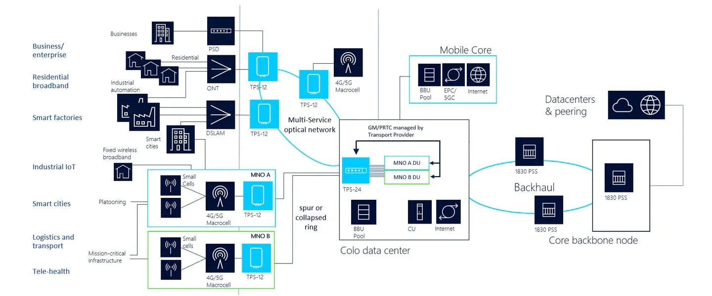 Nokia 1830 Time-sensitive Packet Switch (TPS)