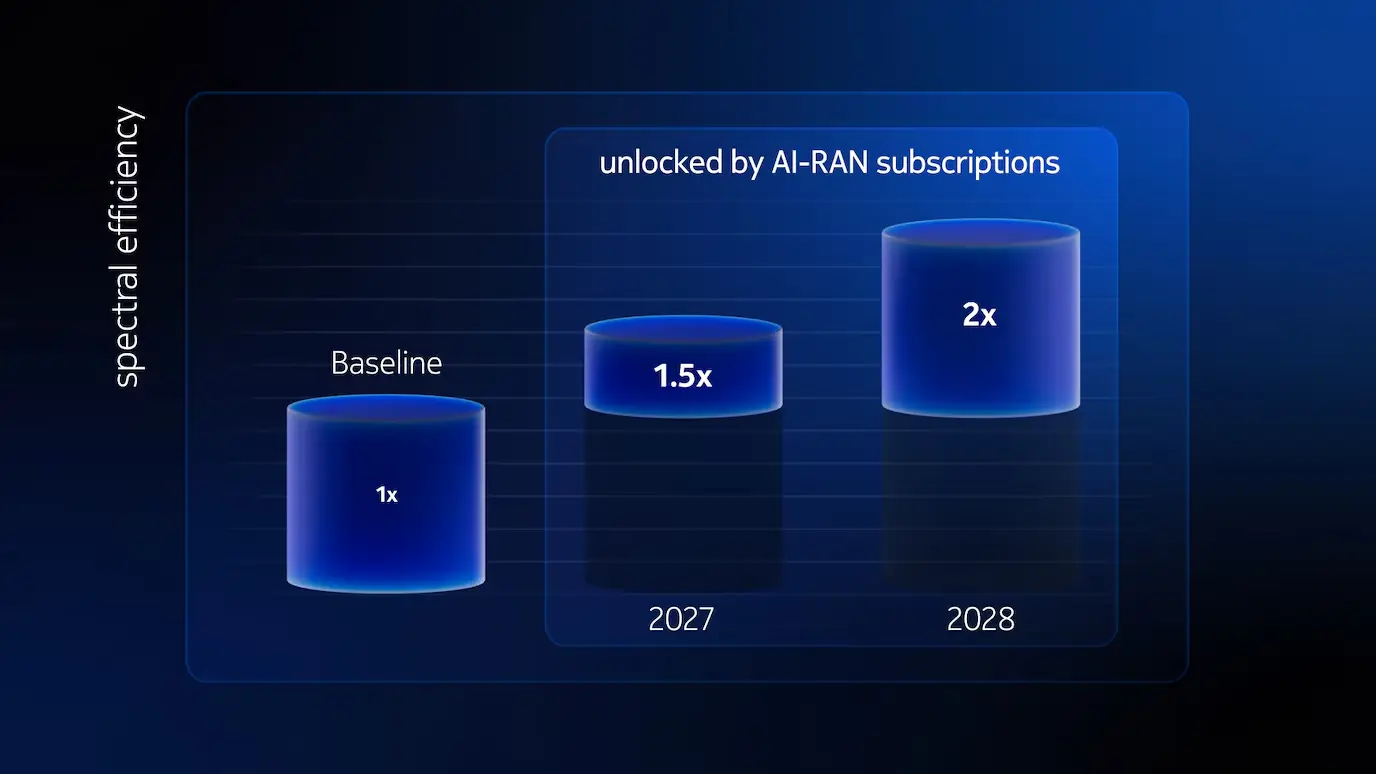 Chart of spectral efficiency unlocked by AI-RAN subscriptions: 1x baseline, 1.5x in 2027 and 2x in 2028