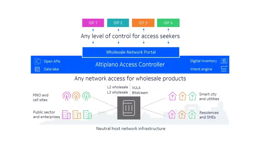 Altiplano Access Controller open access architecture for multiple ISPs