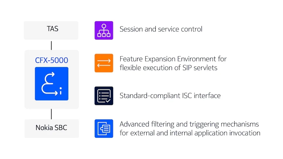 CFX-5000 SIP Session Control