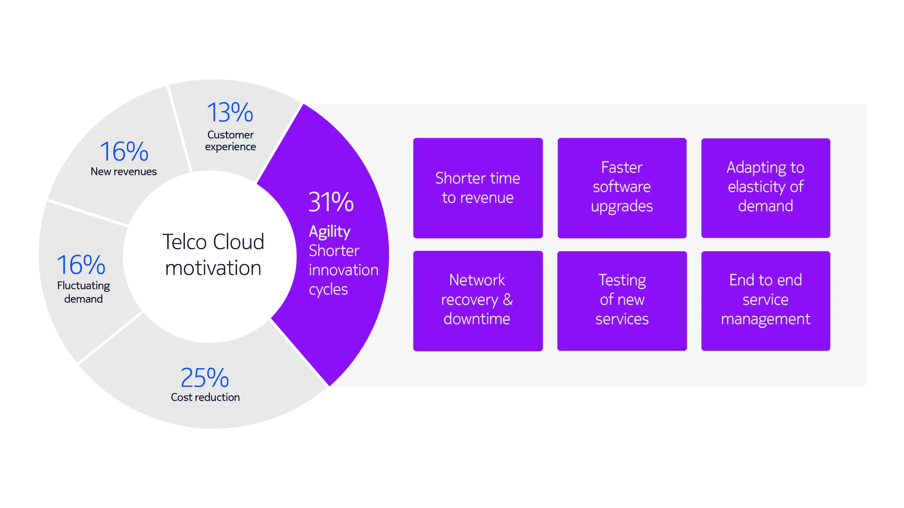 Motivation for moving voice services to the telco cloud