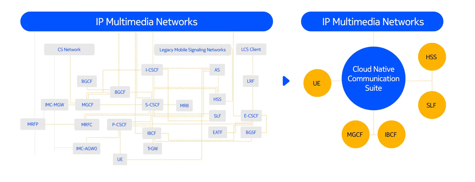IMS voice core consolidated into a single cloud-native network function
