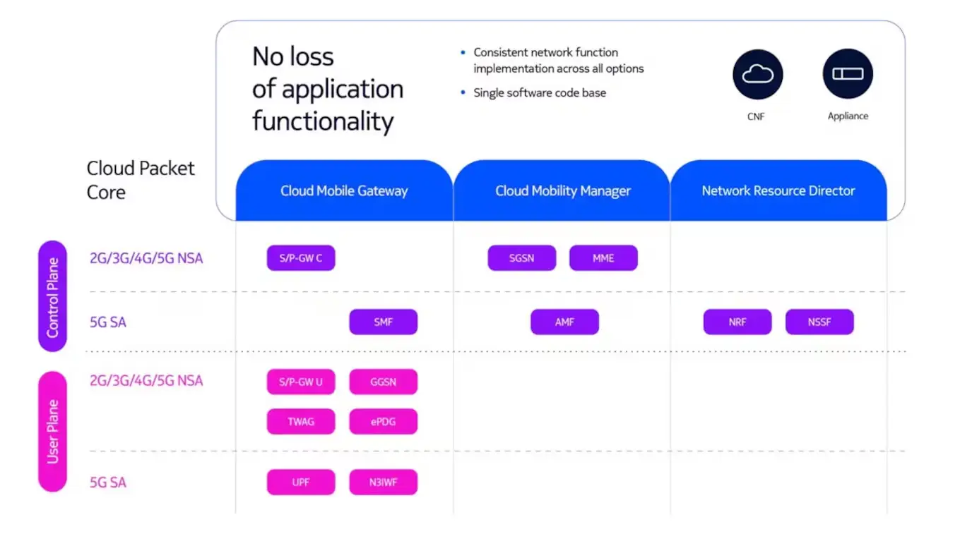 Cloud Packet Core architecture: Cloud Mobile Gateway provides S/P-GW C and SMF in the control plane and S/P-GW U, GGSN, TWAG, ePDG, UPF and N3IWF in the user plane; Cloud Mobility Manager provides SGSN, MME and AMF; Network Resource Director provides NRF and NSSF. Available as CNF or appliance from a single software code base.