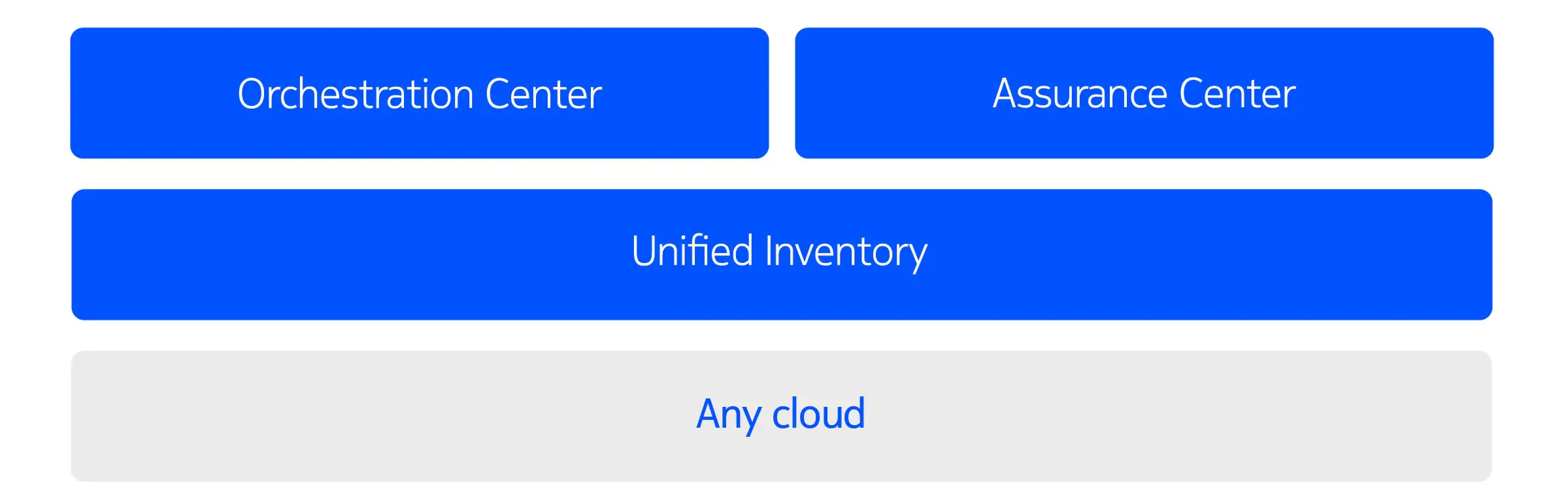 Digital Operations Center modules: Orchestration Center, Assurance Center and Unified Inventory on any cloud