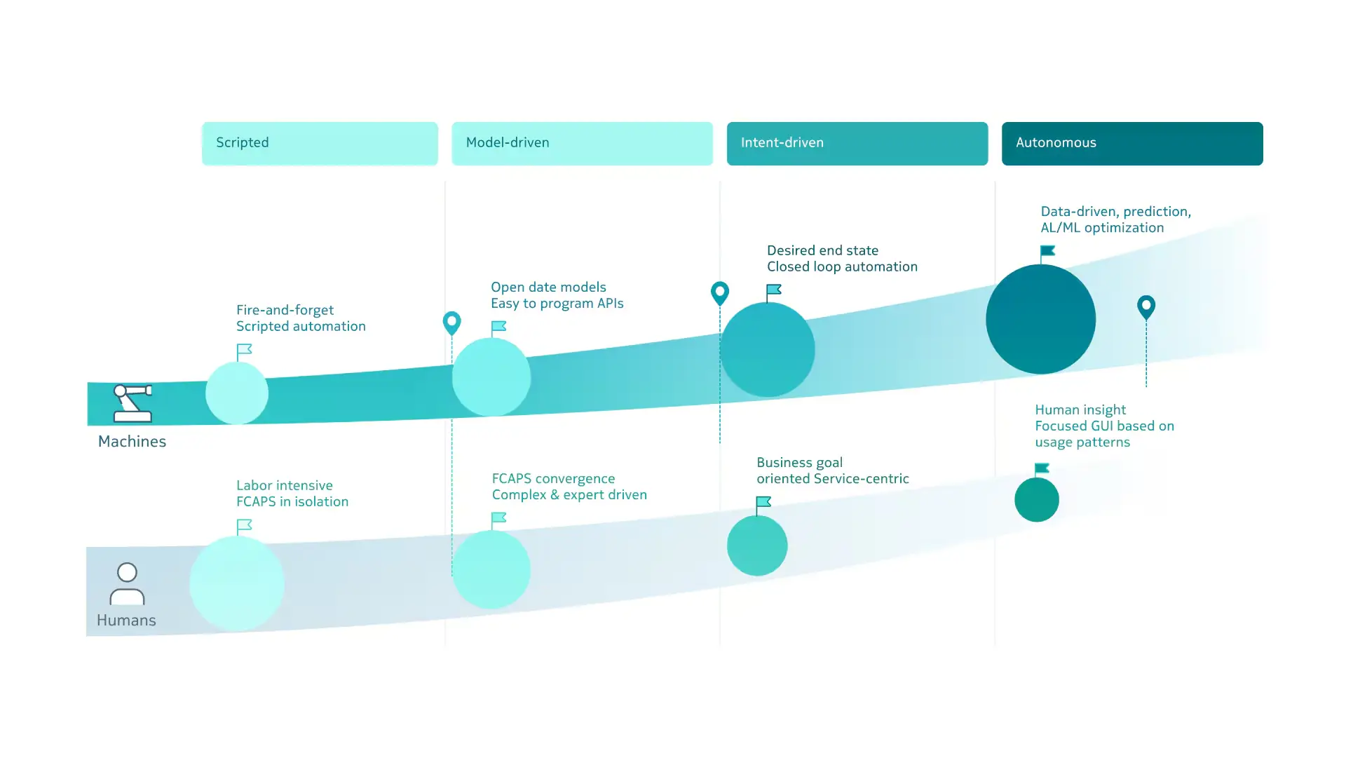 Journey from scripted and model-driven automation to intent-driven and autonomous networks