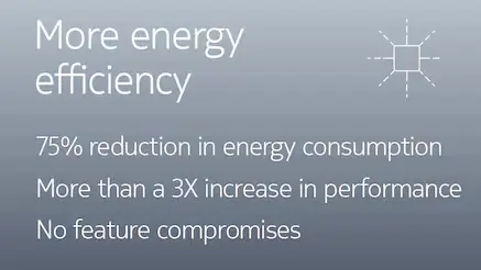 More energy efficiency: 75% reduction in energy consumption, more than a 3X increase in performance, no feature compromises