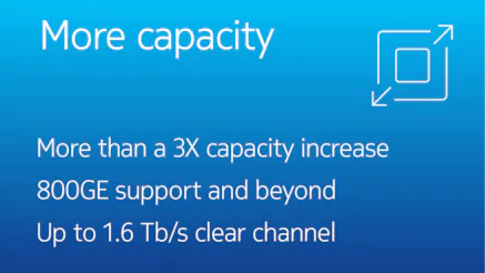 More capacity: more than a 3X capacity increase, 800GE support and beyond, up to 1.6 Tb/s clear channel