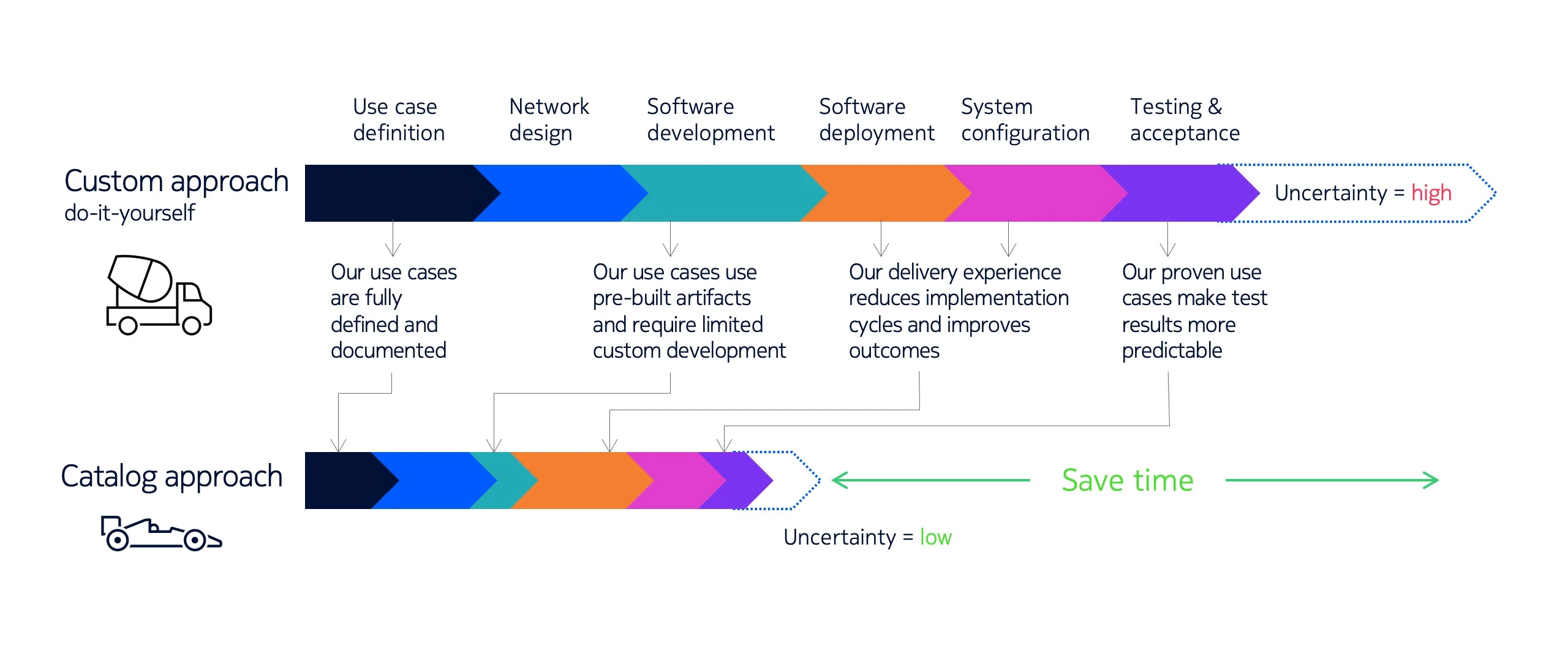 Accelerating time-to-market with Nokia automation use cases