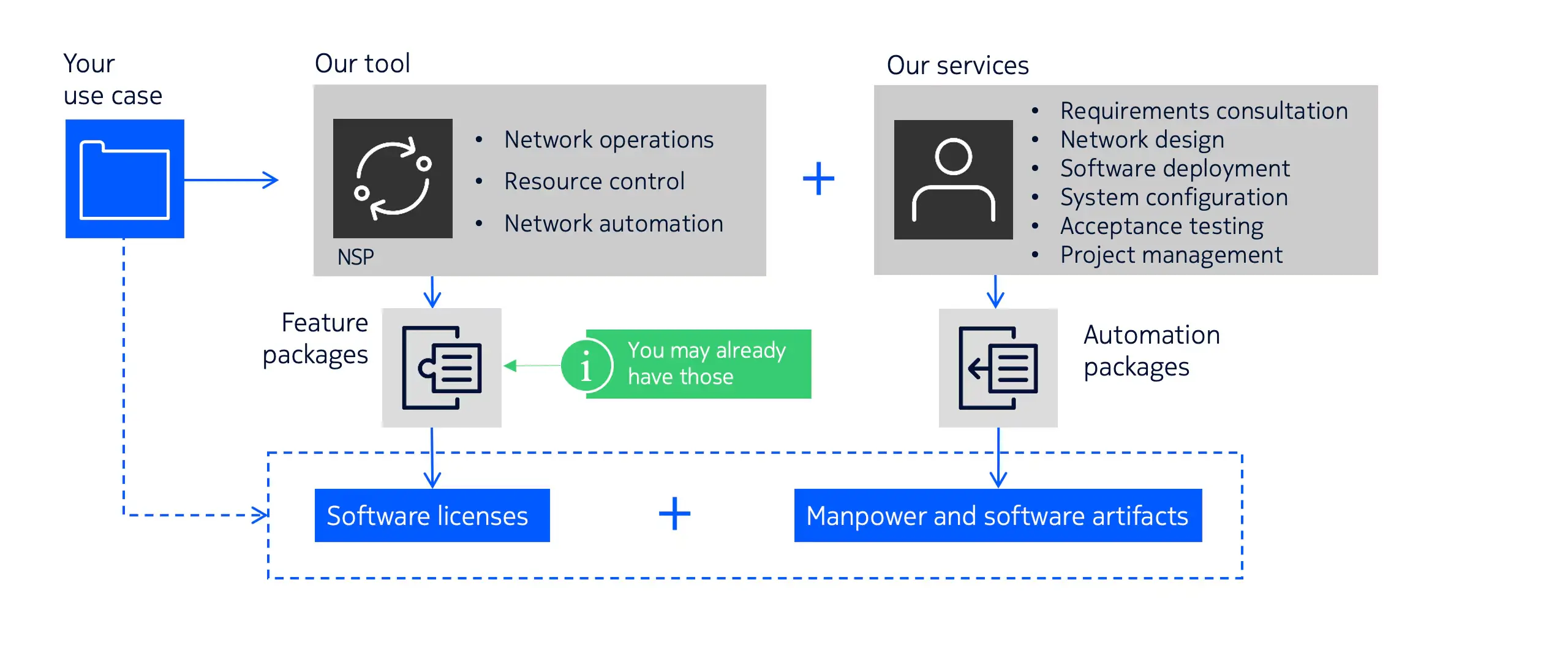 Nokia feature and automation packages for IP network automation use cases