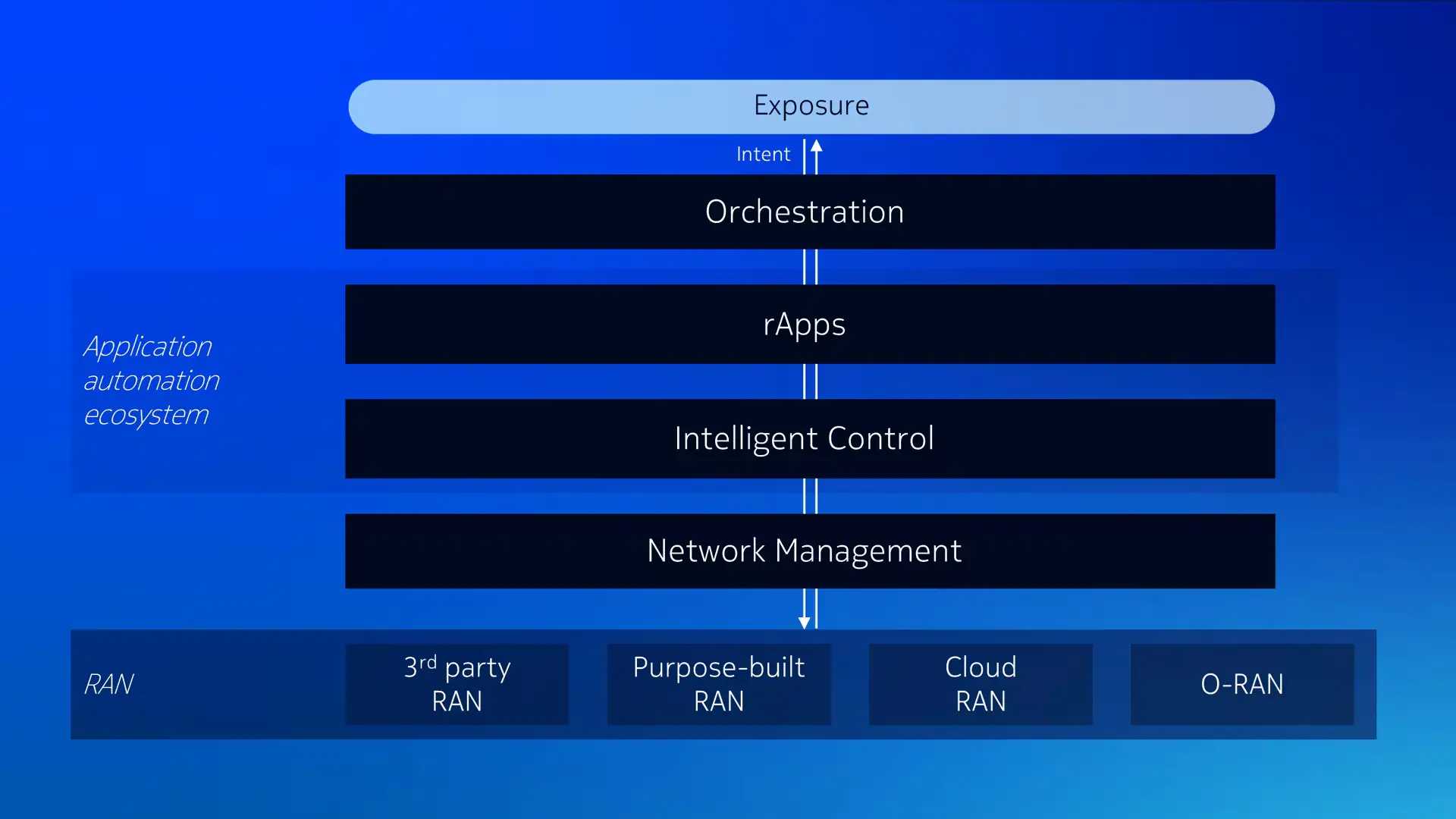 SMO framework layers: exposure, orchestration, rApps, intelligent control and network management over 3rd party, purpose-built, cloud and O-RAN networks