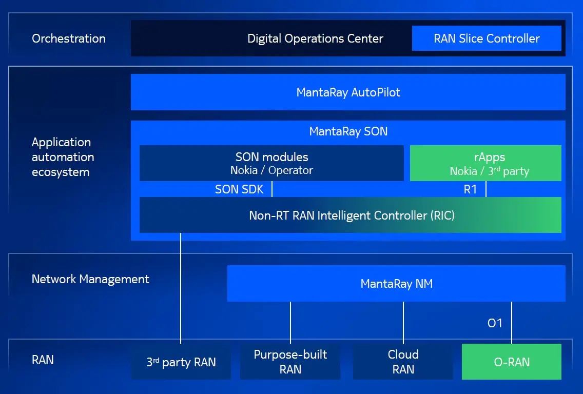 Nokia MantaRay SMO architecture: Digital Operations Center and RAN Slice Controller, MantaRay AutoPilot, MantaRay SON with Non-RT RIC and rApps, and MantaRay NM managing the RAN