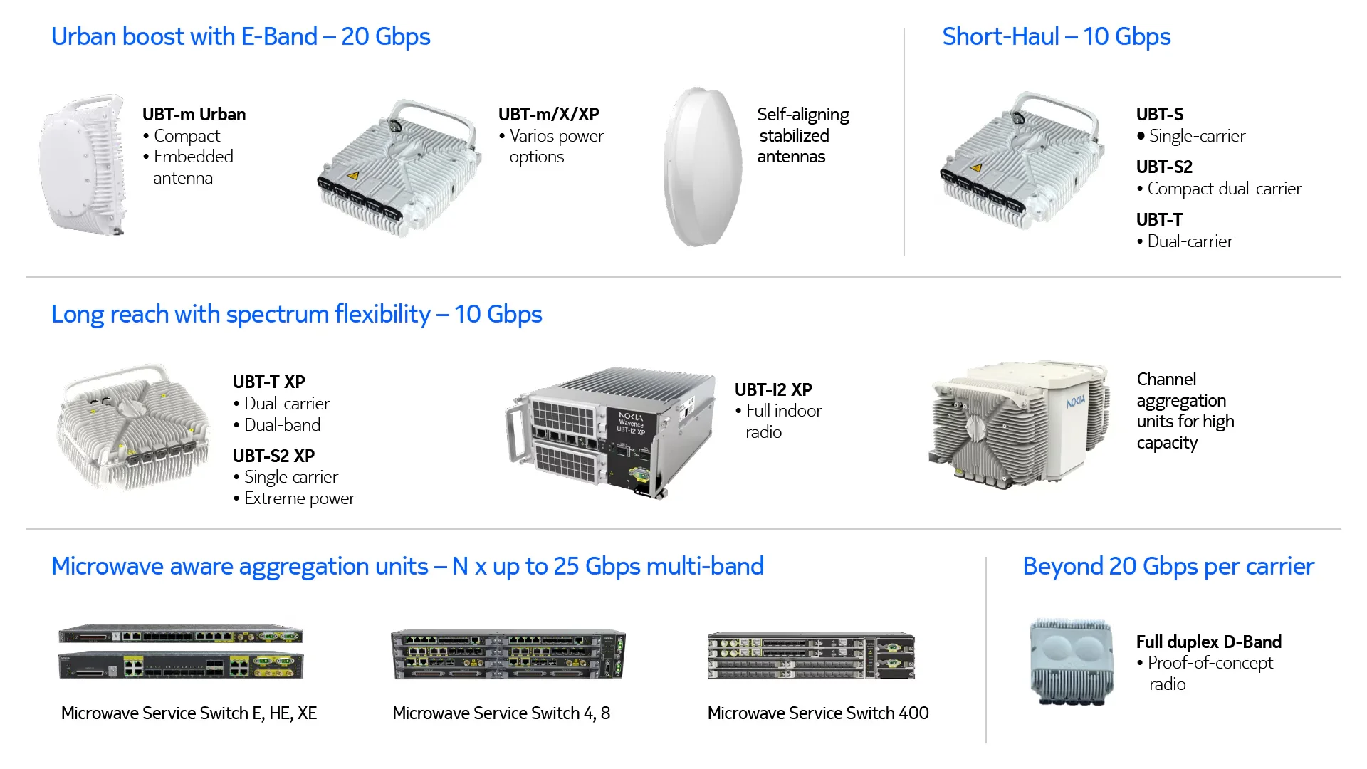 Nokia Wavence portfolio: E-Band urban radios, short-haul and long-reach UBT radios, and Microwave Service Switch aggregation units
