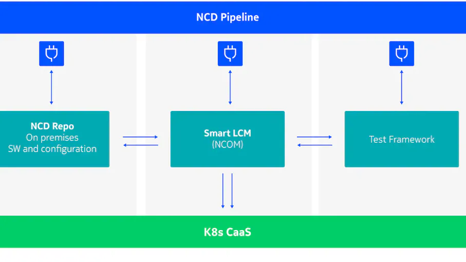 NCD pipeline with NCD Repo, Smart LCM and test framework on K8s CaaS