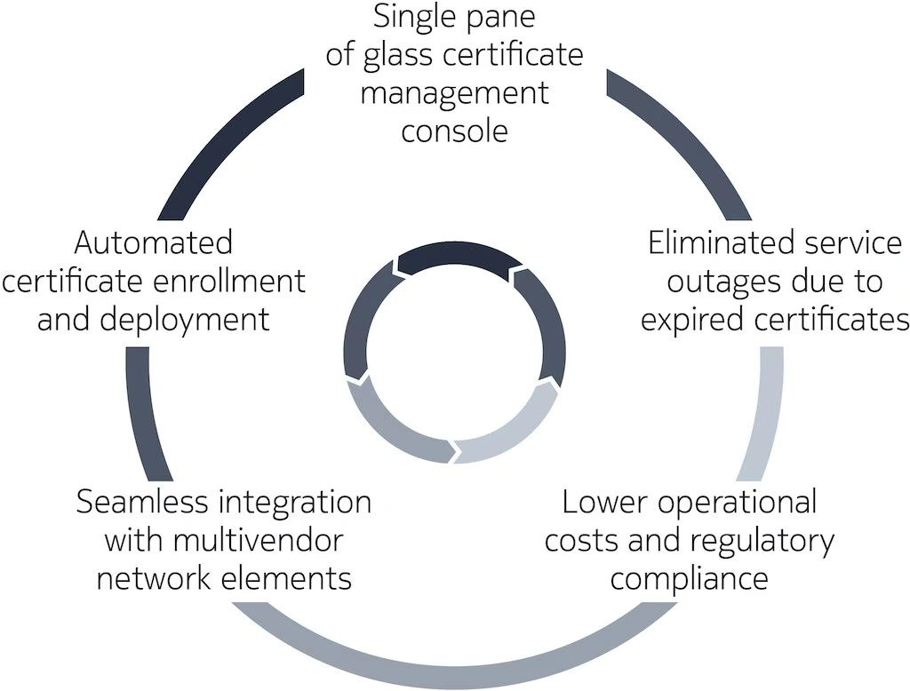 NCLM unified certificate management benefits