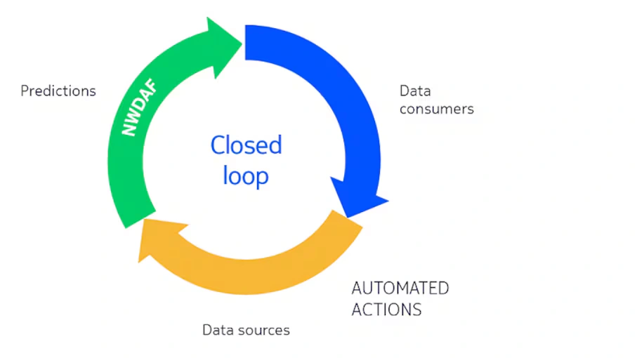 NWDAF closed loop from data sources to automated actions