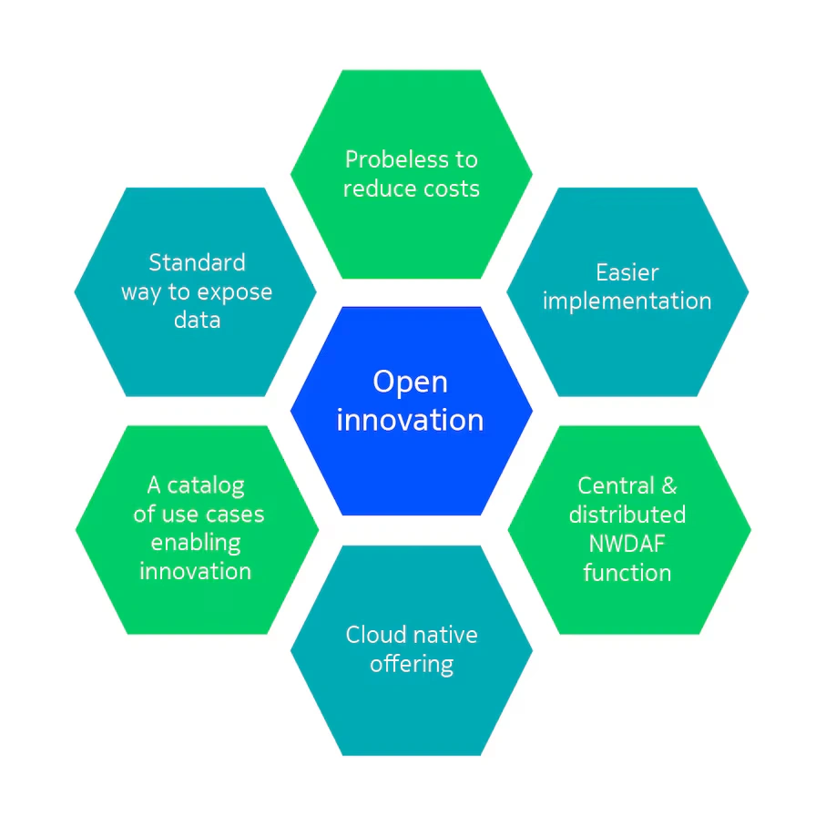 Nokia NWDAF open innovation benefits beyond 3GPP standards