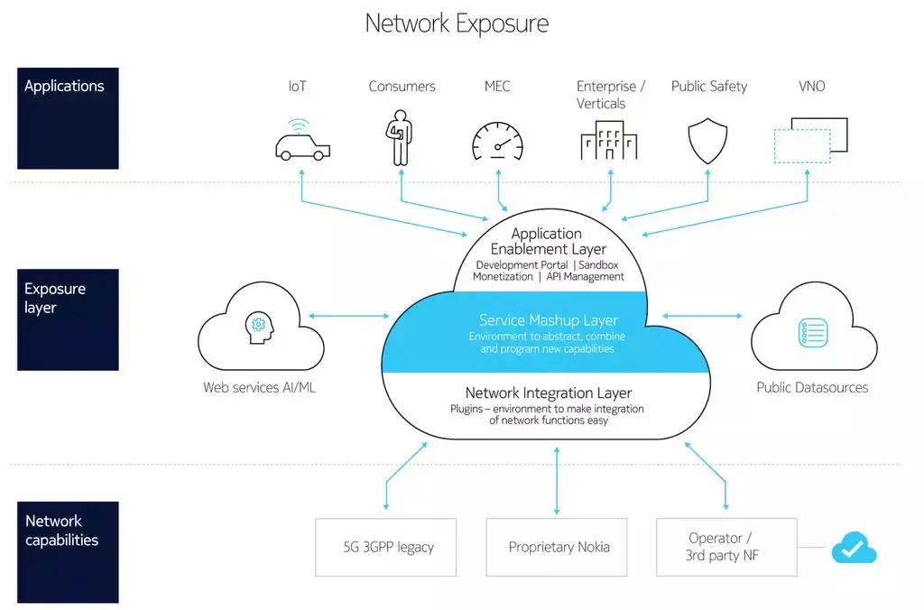 Nokia 5G service capability exposure layers
