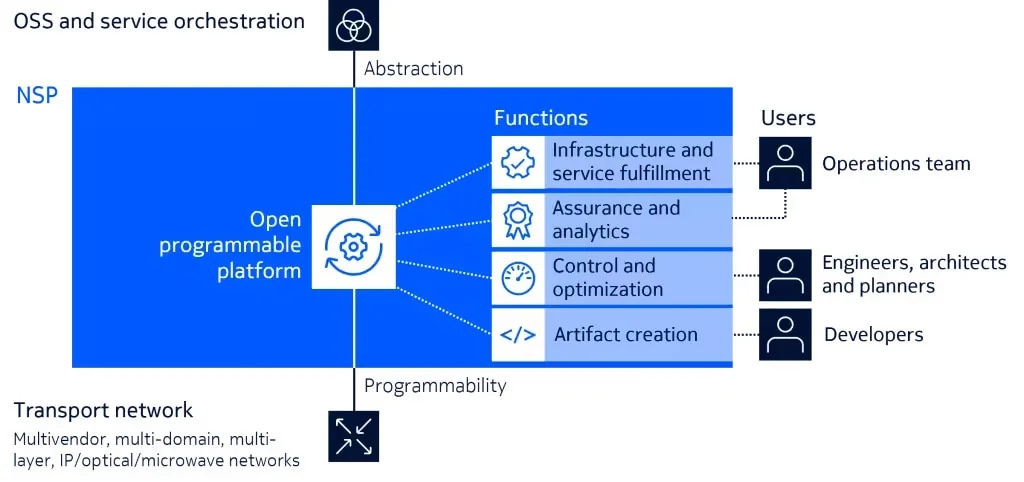 Network Services Platform