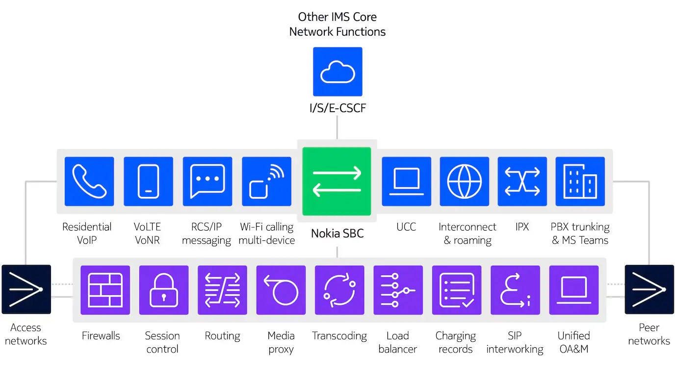 IMS and SBC network architecture moving to the cloud