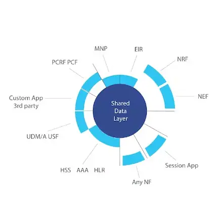 Shared Data Layer at the centre of Nokia SDM, serving HSS, AAA, HLR, UDM/AUSF, PCRF/PCF, MNP, EIR, NRF, NEF, session apps, custom third-party apps and any network function