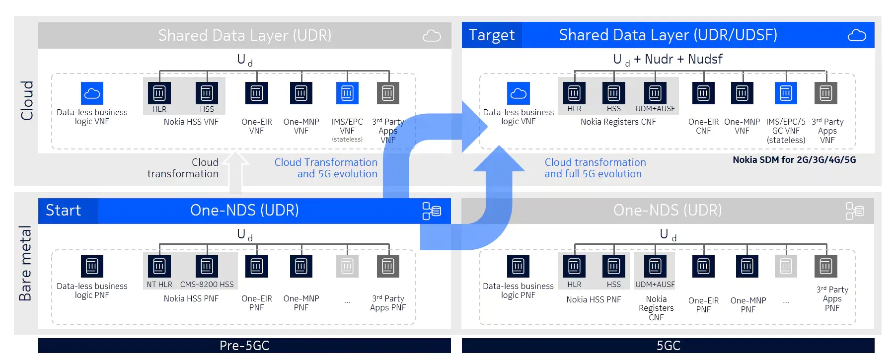 Nokia SDM evolution path from One-NDS UDR on bare metal (pre-5GC) to a cloud Shared Data Layer UDR/UDSF with Nokia Registers CNF (HLR, HSS, UDM+AUSF), One-EIR, One-MNP and third-party apps for 5GC