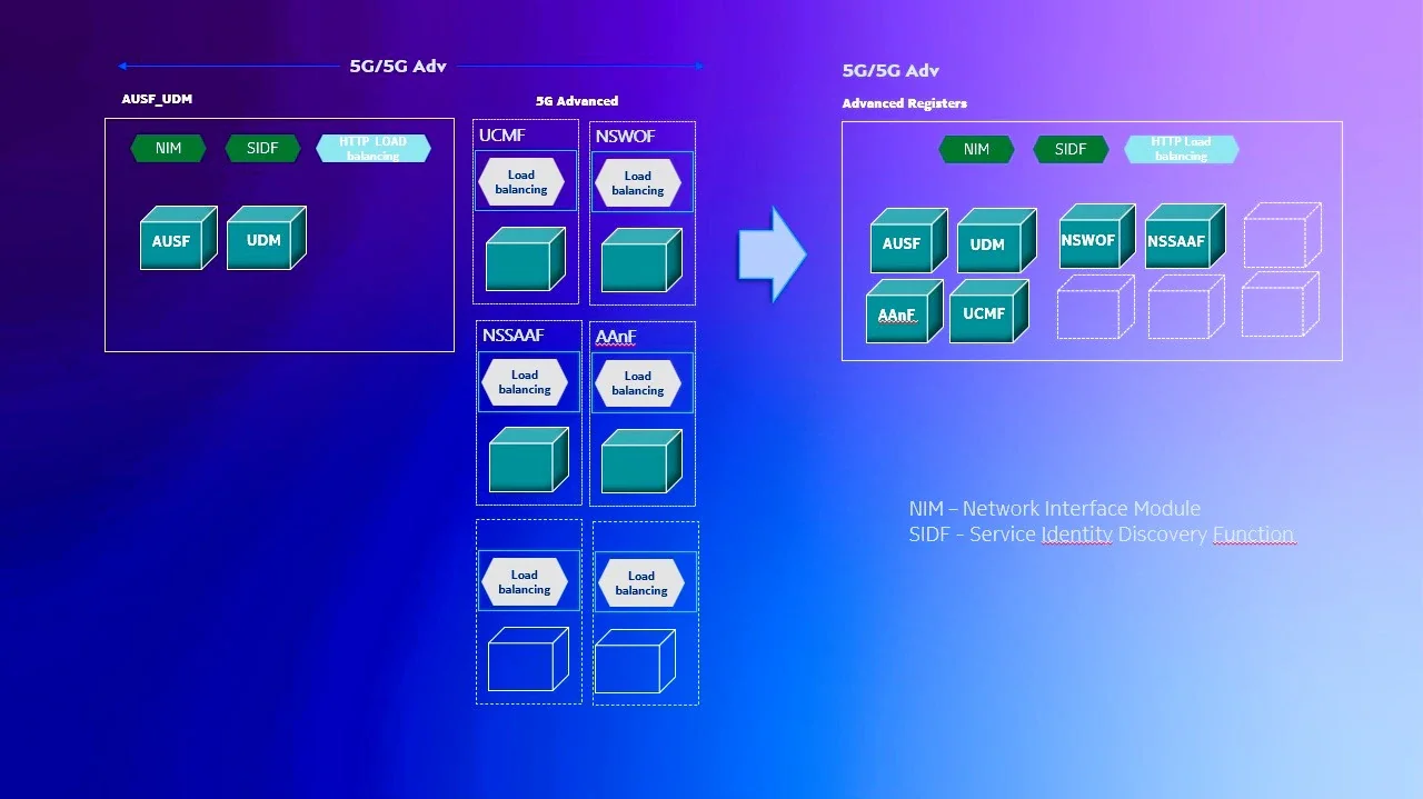 Nokia AUSF_UDM with NIM, SIDF and HTTP load balancing evolving into 5G Advanced Registers including AUSF, UDM, AAnF, UCMF, NSWOF and NSSAAF