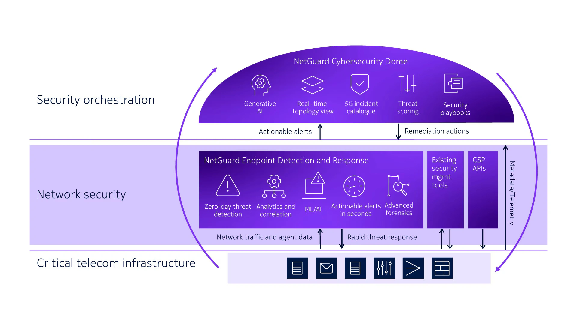 NetGuard Cybersecurity Dome with endpoint detection and response layer